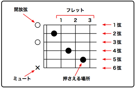 ギターのコードのダイアグラム（diagram）の読み方