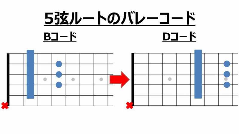 ギターのバレーコードの押さえ方|初心者でも練習方法がわかれば必ず
