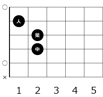 ギターのコード A の種類と押さえ方