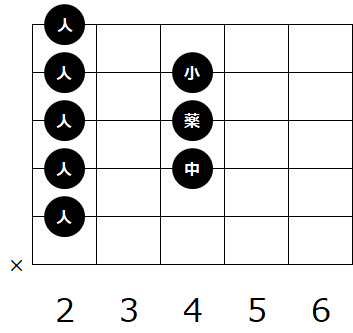 ギターのコード B の種類と押さえ方
