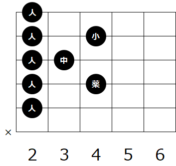 ギターのコード B の種類と押さえ方