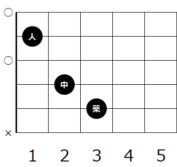 ギターのコード C の種類と押さえ方