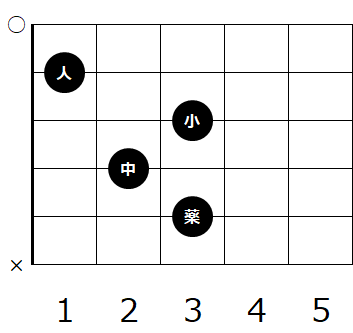 ギターのコード C の種類と押さえ方
