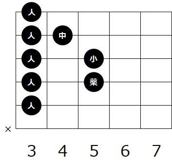 ギターのコード C の種類と押さえ方