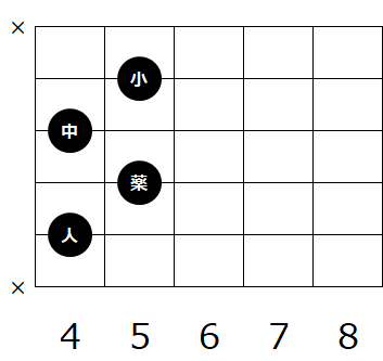 ギターのコード C の種類と押さえ方 ギターのコード C の種類と押さえ方