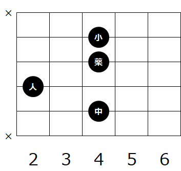ギターのコード C の種類と押さえ方 ギターのコード C の種類と押さえ方