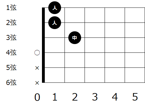 ギターのコード D の種類と押さえ方