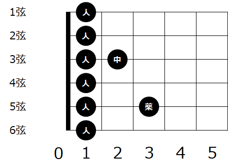 ギターのコード F の種類と押さえ方