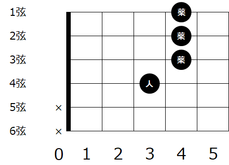 ギターのコード F の種類と押さえ方