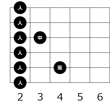 ギターのコード F の種類と押さえ方